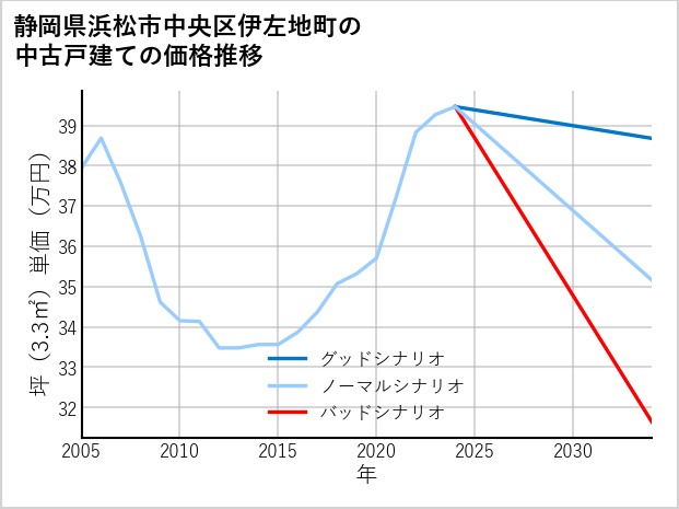 静岡県浜松市中央区伊左地町の中古戸建て価格推移