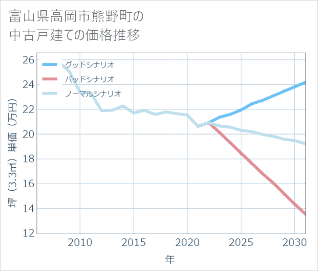 富山県高岡市熊野町の中古戸建て価格推移