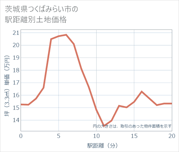 茨城県つくばみらい市の徒歩距離別の土地坪単価