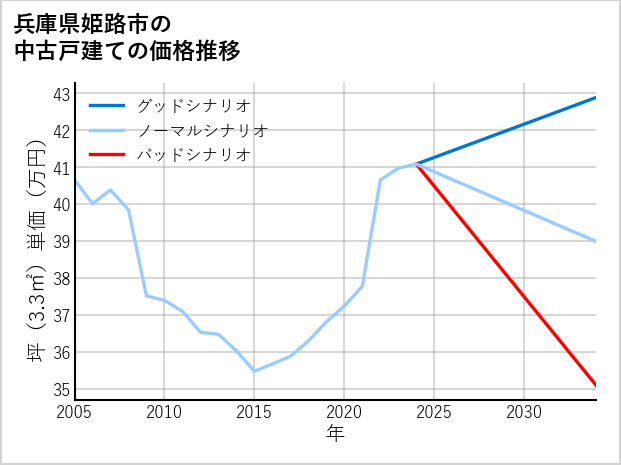 兵庫県姫路市の中古戸建て価格推移