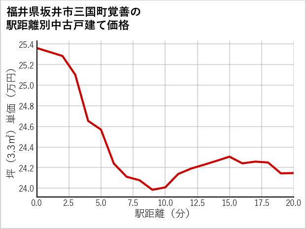 福井県坂井市三国町覚善の徒歩距離別の中古戸建て坪単価