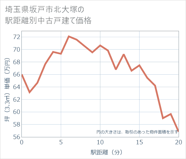 埼玉県坂戸市北大塚の徒歩距離別の中古戸建て坪単価