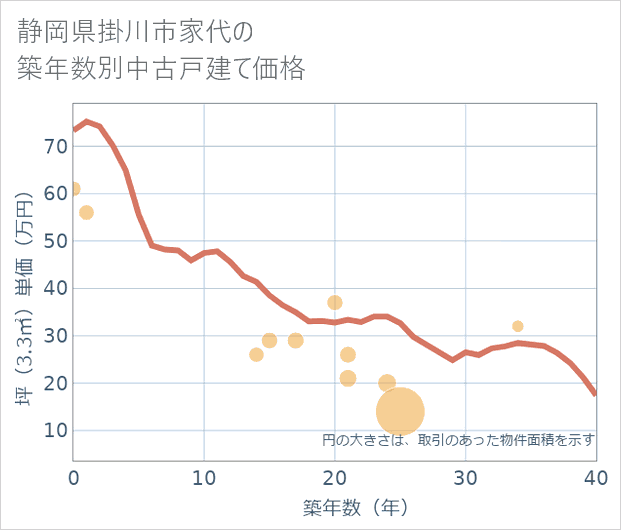 静岡県掛川市家代の築年数別の中古戸建て坪単価