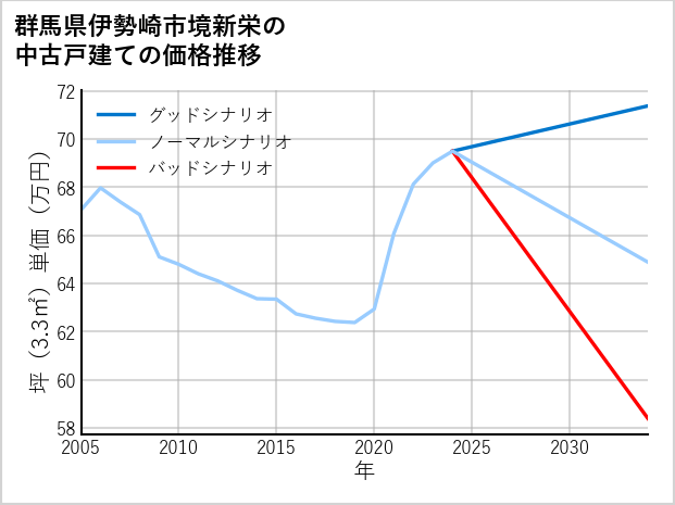 群馬県伊勢崎市境新栄の中古戸建て価格推移