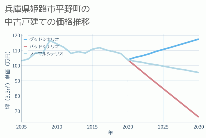 兵庫県姫路市平野町の中古戸建て価格推移