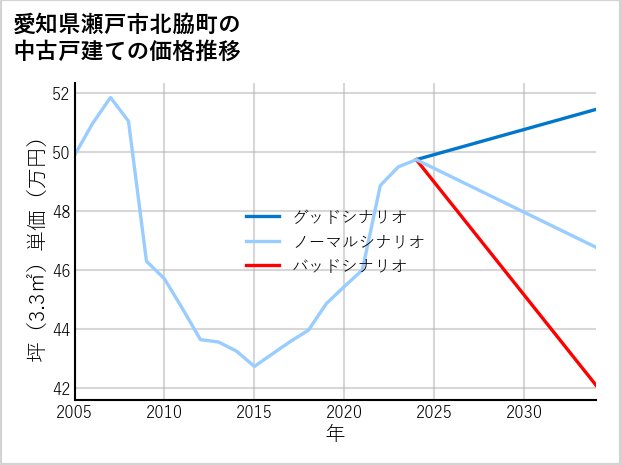 愛知県瀬戸市北脇町の中古戸建て価格推移