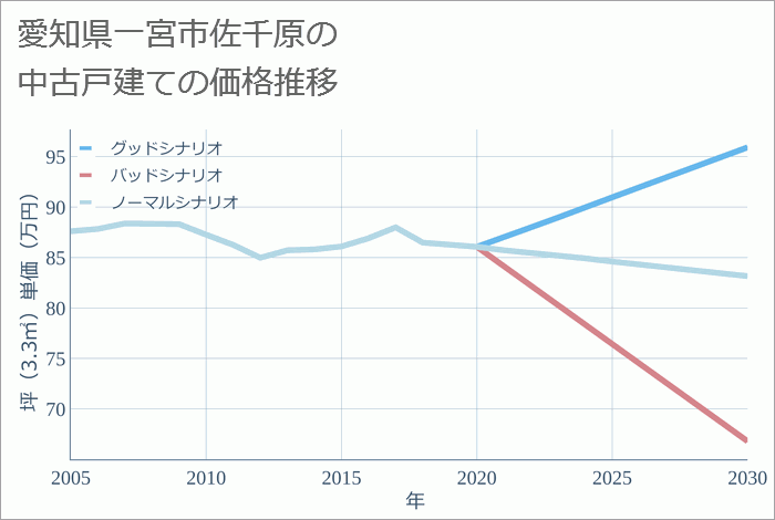 愛知県一宮市佐千原の中古戸建て価格推移