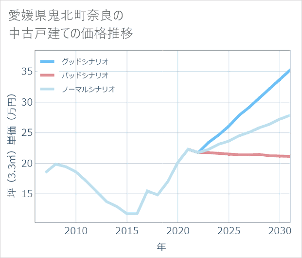 愛媛県鬼北町奈良の中古戸建て価格推移