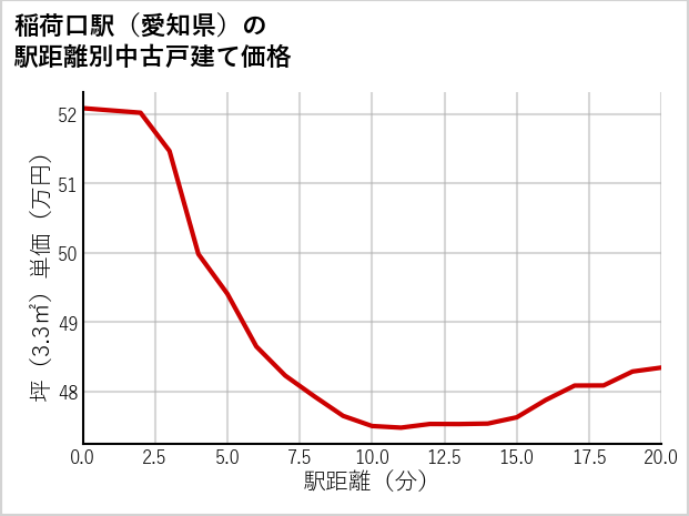 稲荷口駅（愛知県）の徒歩距離別の中古戸建て坪単価