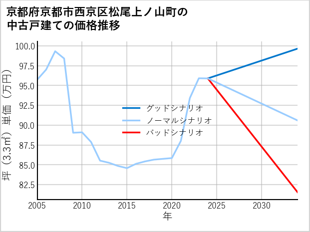 京都府京都市西京区松尾上ノ山町の中古戸建て価格推移