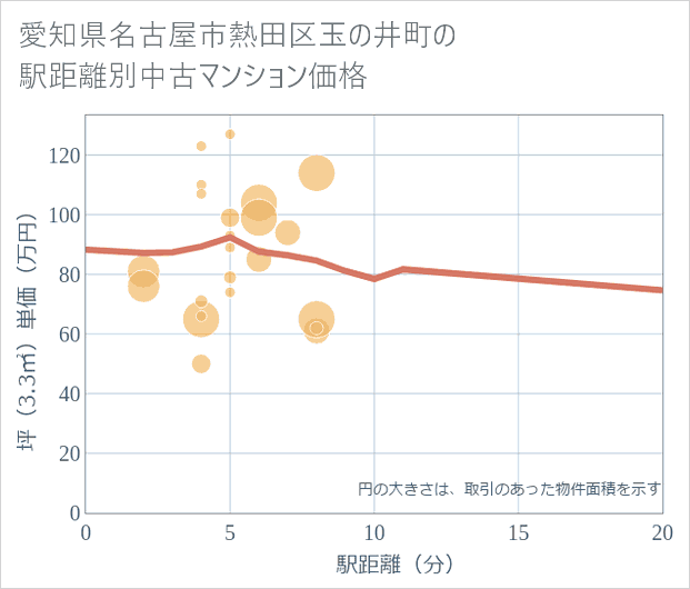 愛知県名古屋市熱田区玉の井町の徒歩距離別の中古マンション坪単価