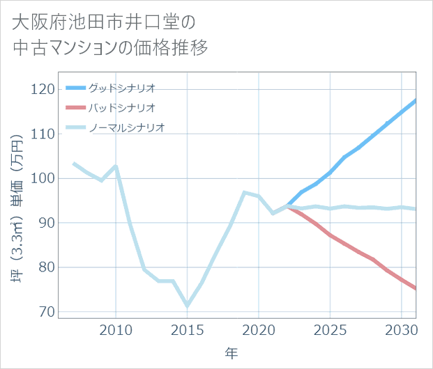 大阪府池田市井口堂の中古マンション価格推移