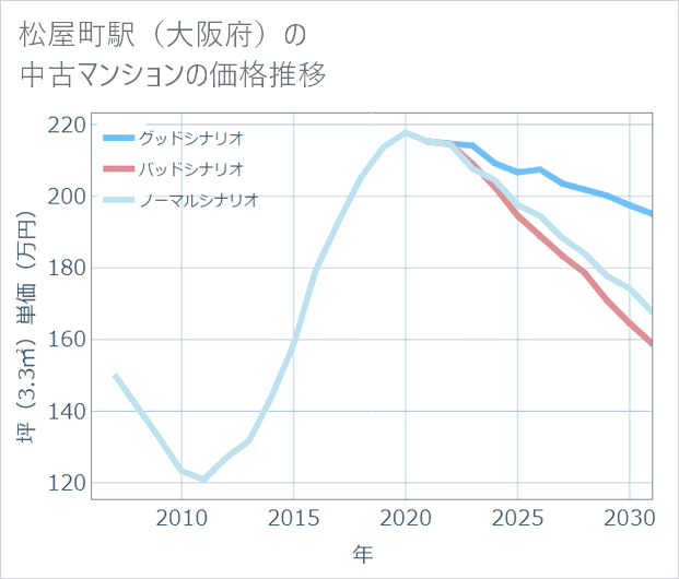松屋町駅(大阪府)の中古マンション価格推移