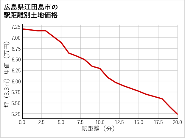 広島県江田島市の徒歩距離別の土地坪単価