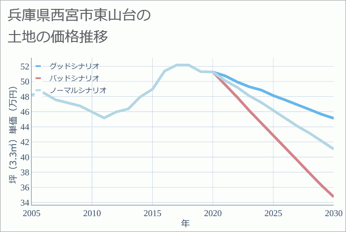 兵庫県西宮市東山台の土地価格推移