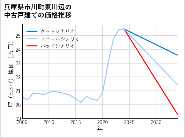 兵庫県市川町東川辺の中古戸建て価格推移