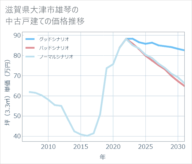 滋賀県大津市雄琴の中古戸建て価格推移
