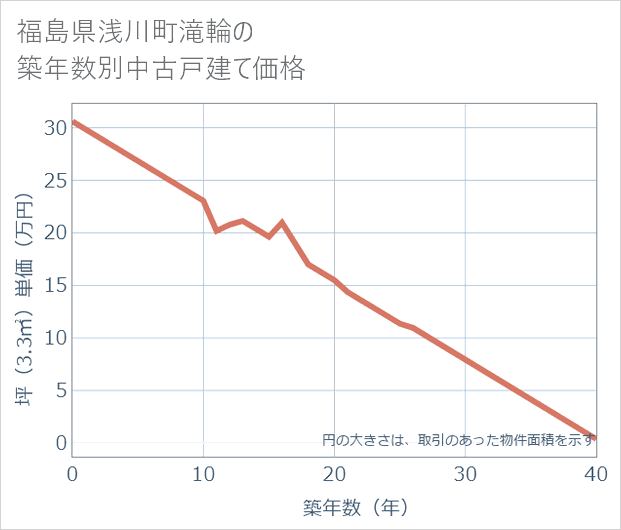 福島県浅川町滝輪の築年数別の中古戸建て坪単価