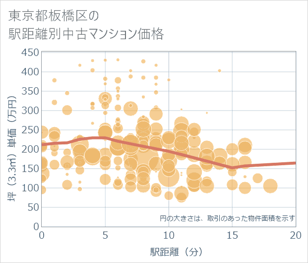東京都板橋区の徒歩距離別の中古マンション坪単価
