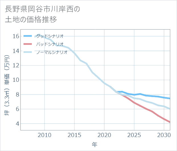 長野県岡谷市川岸西の土地価格推移