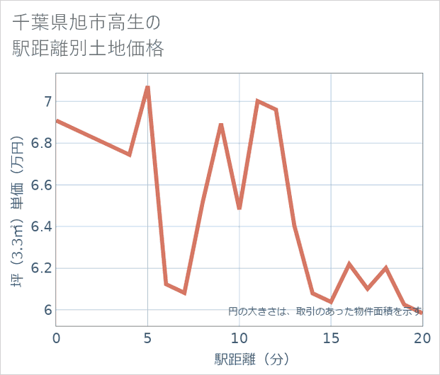 千葉県旭市高生の徒歩距離別の土地坪単価