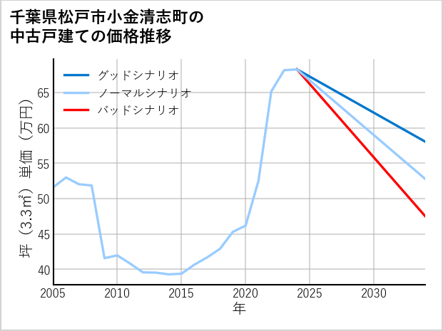 千葉県松戸市小金清志町の中古戸建て価格推移