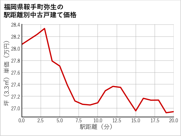 福岡県鞍手町弥生の徒歩距離別の中古戸建て坪単価