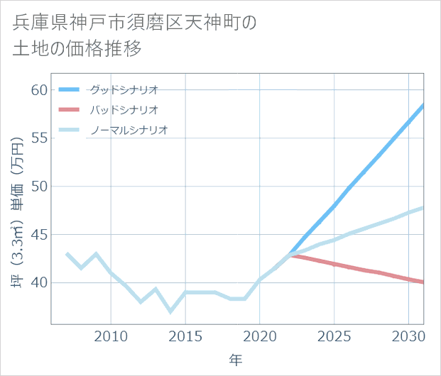 兵庫県神戸市須磨区天神町の土地価格推移