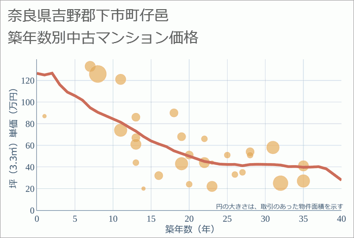 奈良県吉野郡下市町仔邑の築年数別の中古マンション坪単価