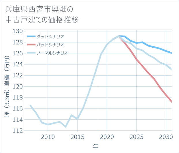 兵庫県西宮市奥畑の中古戸建て価格推移