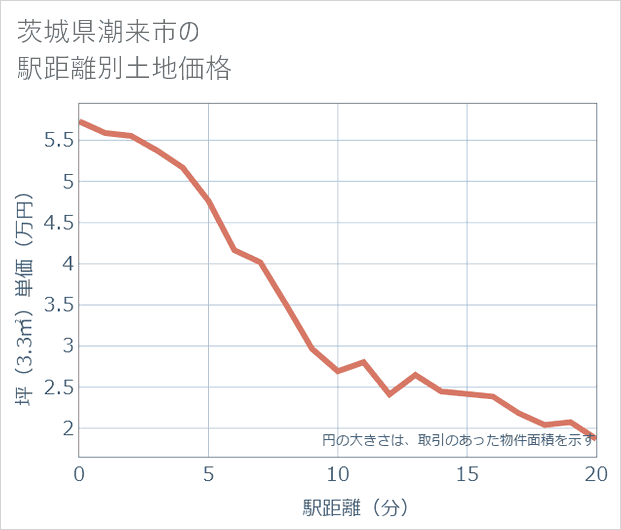 茨城県潮来市の徒歩距離別の土地坪単価