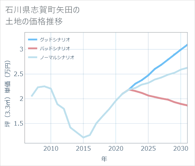 石川県志賀町矢田の土地価格推移
