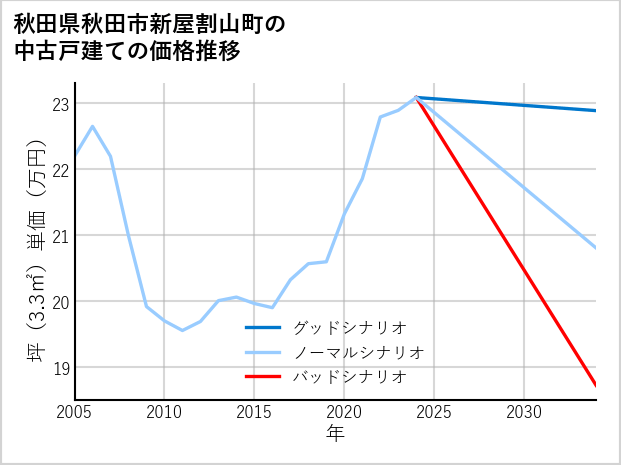 秋田県秋田市新屋割山町の中古戸建て価格推移