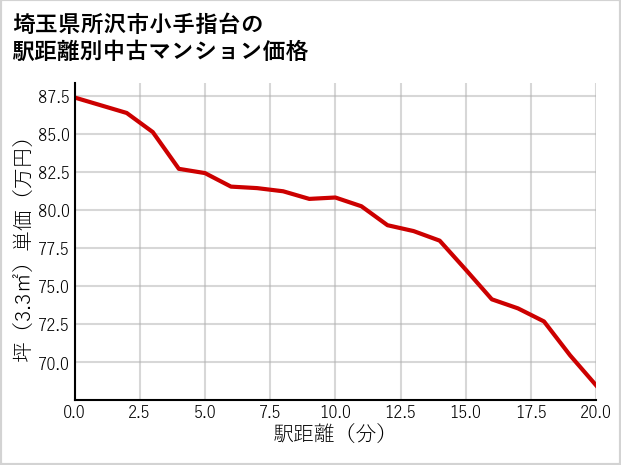埼玉県所沢市小手指台の徒歩距離別の中古マンション坪単価