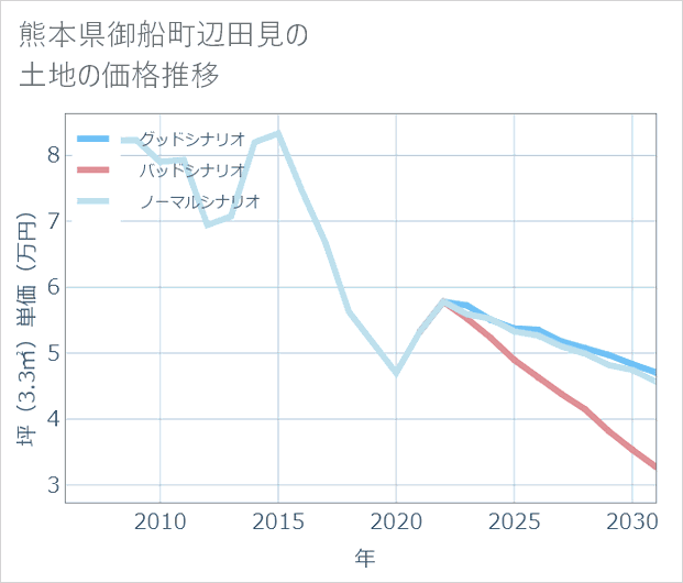 熊本県御船町辺田見の土地価格推移