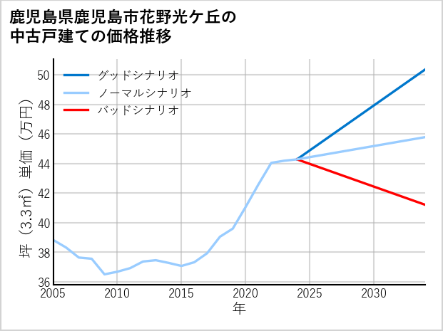 鹿児島県鹿児島市花野光ケ丘の中古戸建て価格推移