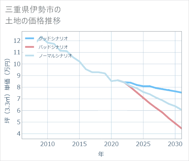 三重県伊勢市の土地価格推移