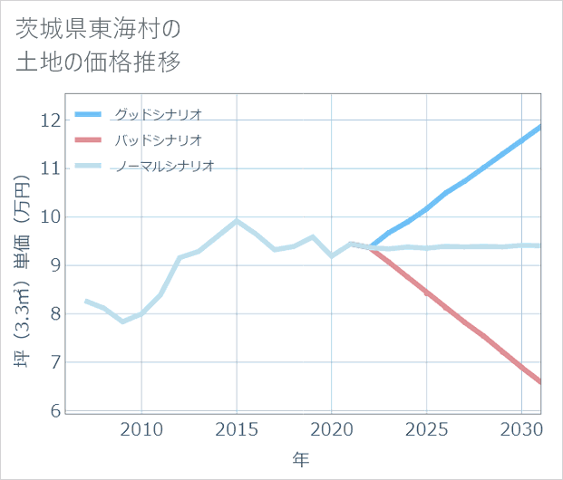 茨城県東海村の土地価格推移