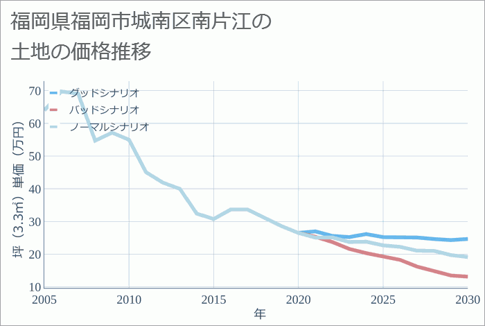 福岡県福岡市城南区南片江の土地価格推移