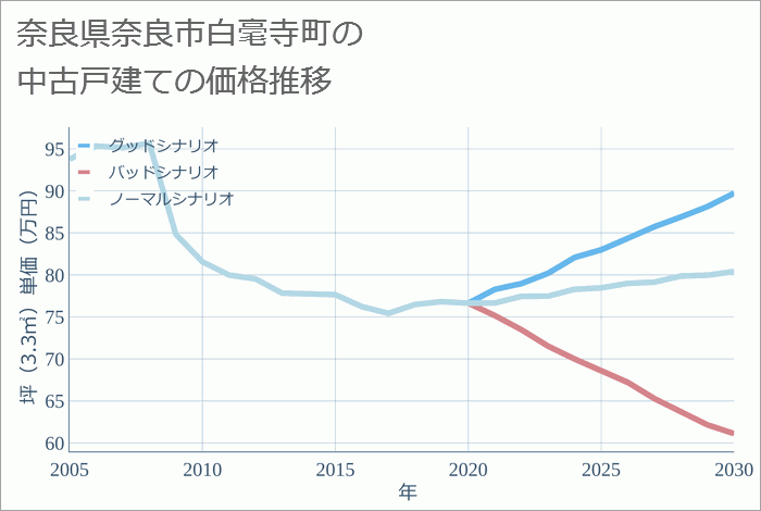 奈良県奈良市白毫寺町の中古戸建て価格推移