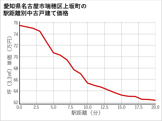 愛知県名古屋市瑞穂区上坂町の徒歩距離別の中古戸建て坪単価