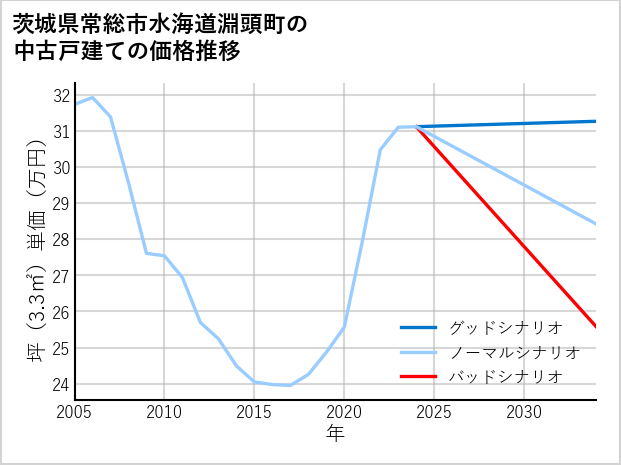茨城県常総市水海道淵頭町の中古戸建て価格推移