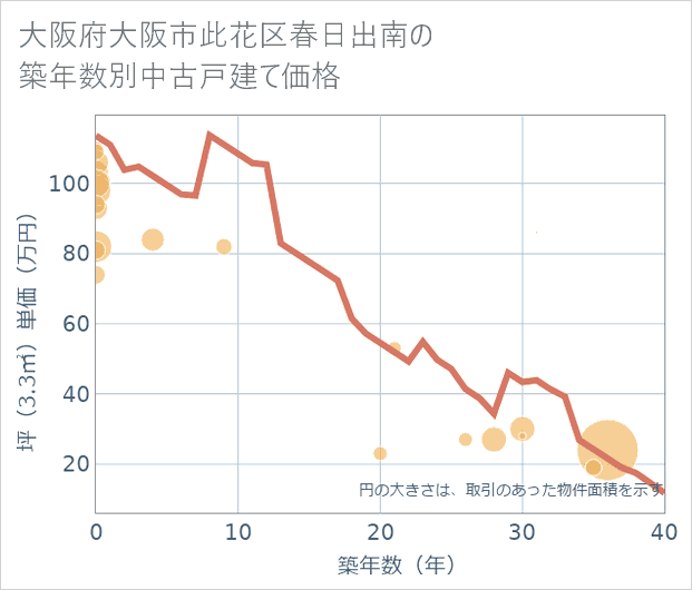 大阪府大阪市此花区春日出南の築年数別の中古戸建て坪単価