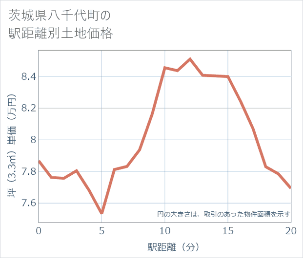 茨城県八千代町の徒歩距離別の土地坪単価