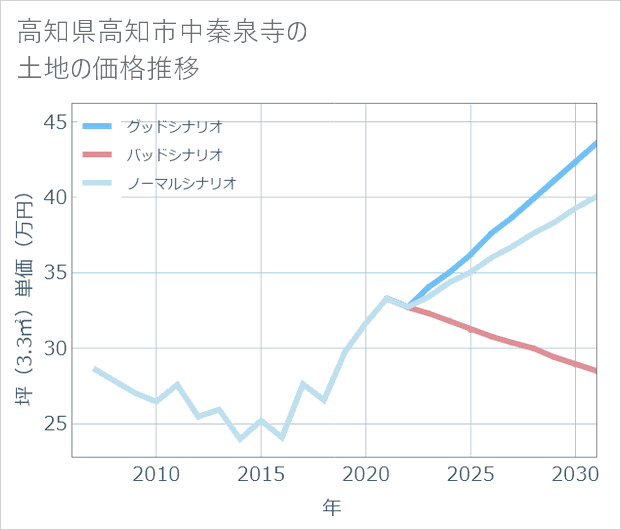 高知県高知市中秦泉寺の土地価格推移