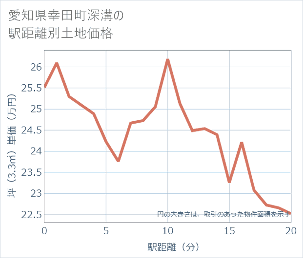 愛知県幸田町深溝の徒歩距離別の土地坪単価