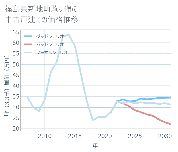 福島県新地町駒ケ嶺の中古戸建て価格推移