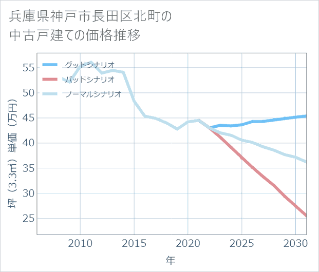 兵庫県神戸市長田区北町の中古戸建て価格推移