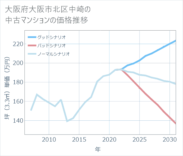 大阪府大阪市北区中崎の中古マンション価格推移