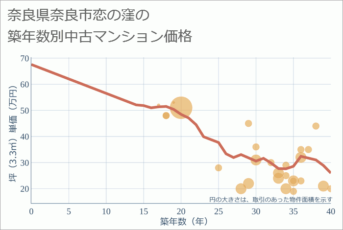 奈良県奈良市恋の窪の築年数別の中古マンション坪単価